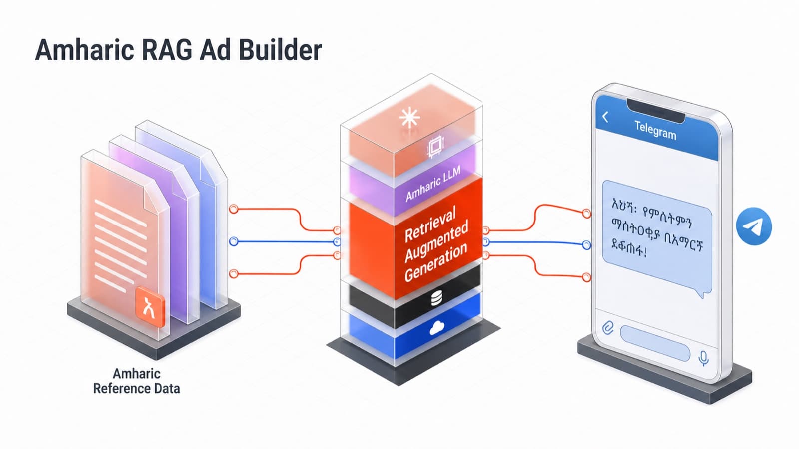 Amharic RAG Ad Builder