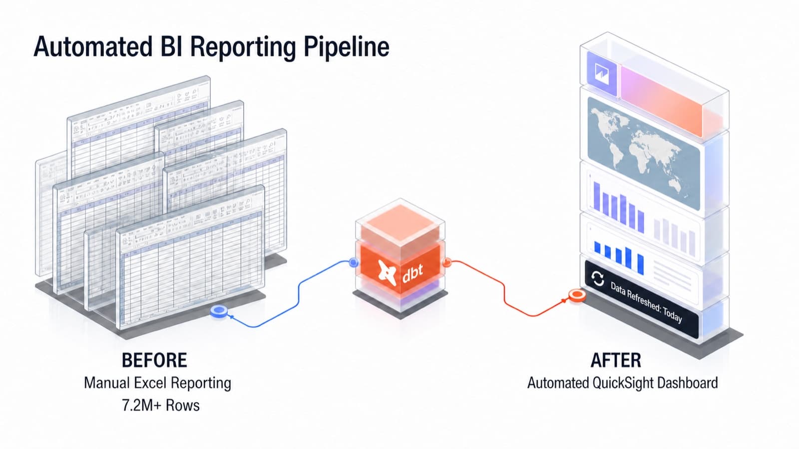 Automated BI Reporting Pipeline