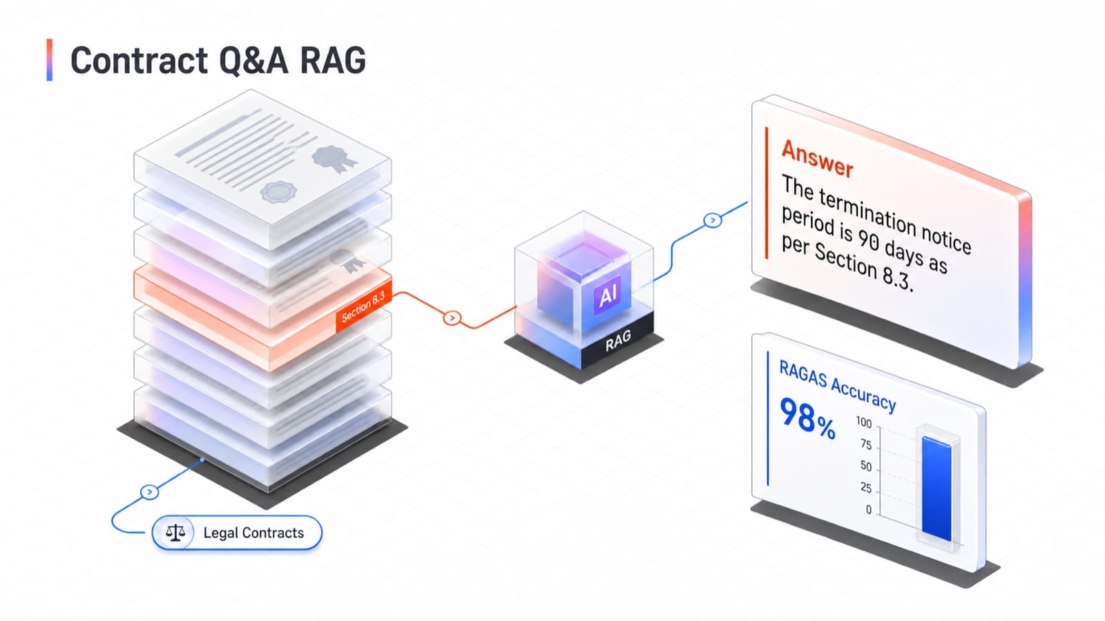 Contract Q&A RAG