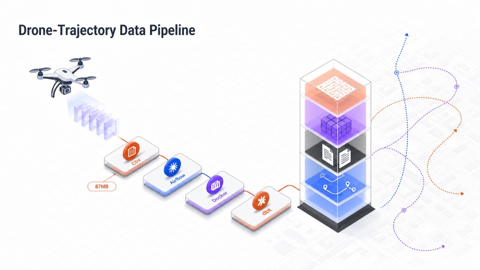 Drone-Trajectory Data Pipeline
